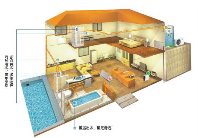 別墅生活熱水循環(huán)最佳方案